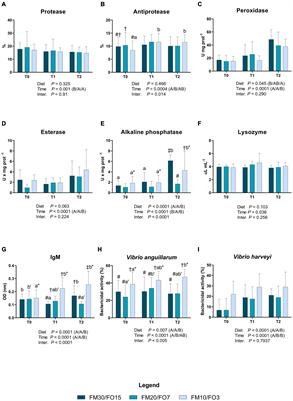 Different Fish Meal and Fish Oil Dietary Levels in European Sea Bass: Welfare Implications After Acute Confinement Stress